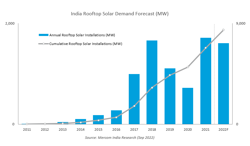 Rooftop solar Q3 2022