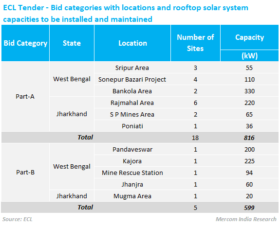 Tender Issued to Install and Maintain Rooftop Solar Systems in West Bengal and Jharkhand – Mercom India