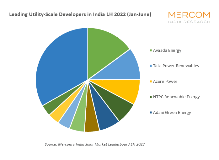 Avaada, Tata Power Led Solar Installations in 1H 2022, Adani and ReNew Top Cumulatively – Mercom India
