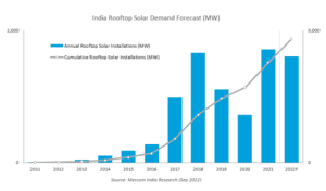Rooftop solar Q3 2022