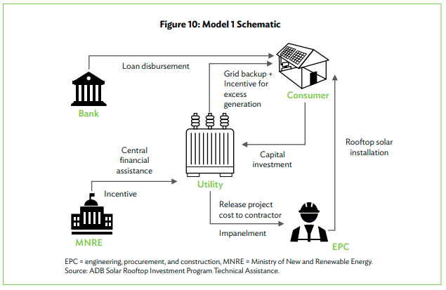 Asian Development Bank Proposes Business Models for Rooftop Solar in India – Mercom India
